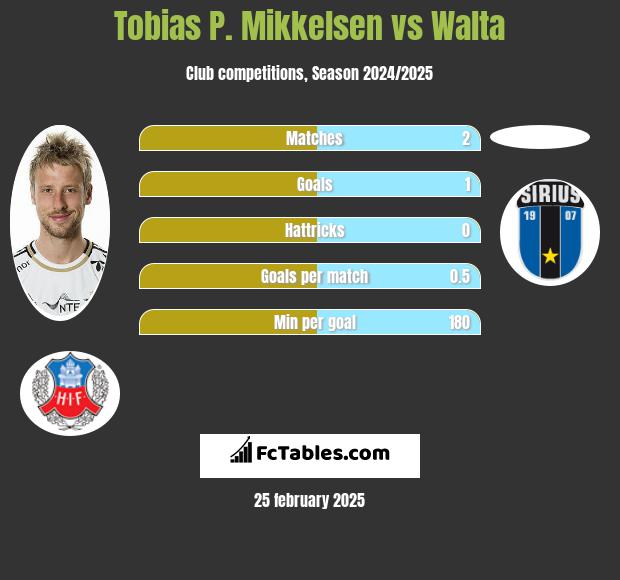 Tobias P. Mikkelsen vs Walta h2h player stats