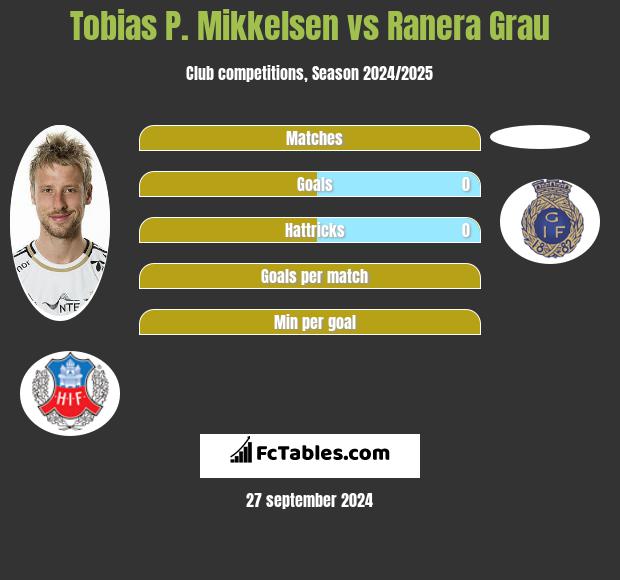 Tobias P. Mikkelsen vs Ranera Grau h2h player stats