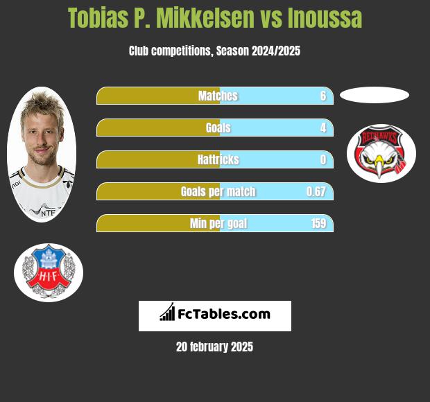 Tobias P. Mikkelsen vs Inoussa h2h player stats