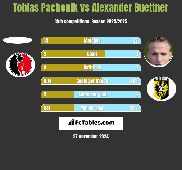 Tobias Pachonik vs Alexander Buettner h2h player stats