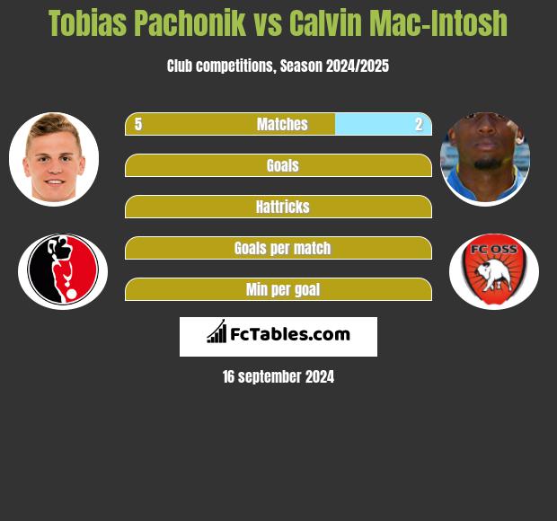 Tobias Pachonik vs Calvin Mac-Intosh h2h player stats