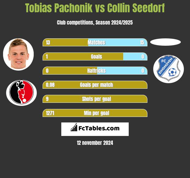 Tobias Pachonik vs Collin Seedorf h2h player stats