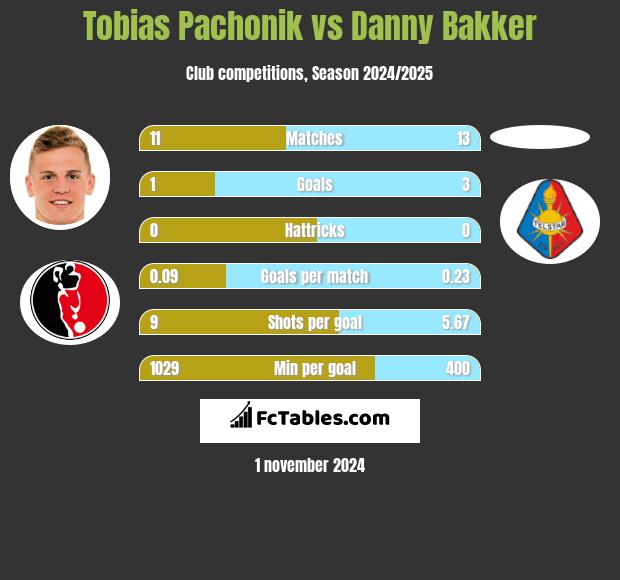 Tobias Pachonik vs Danny Bakker h2h player stats