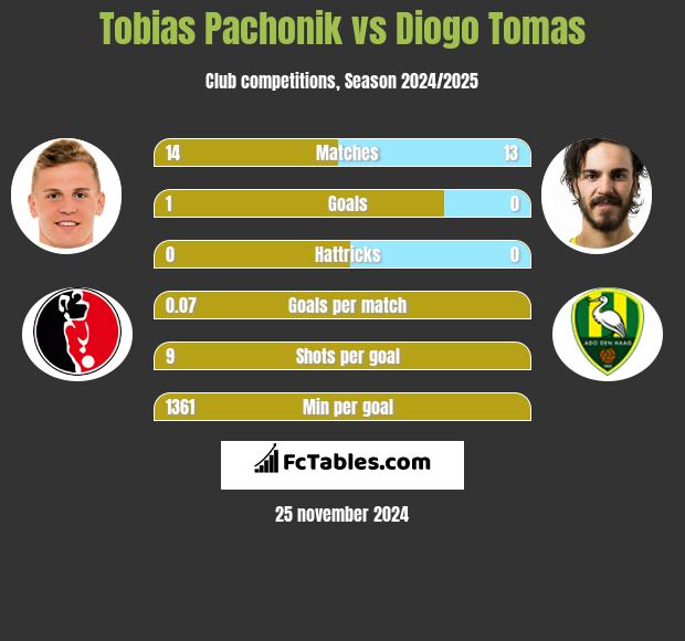 Tobias Pachonik vs Diogo Tomas h2h player stats