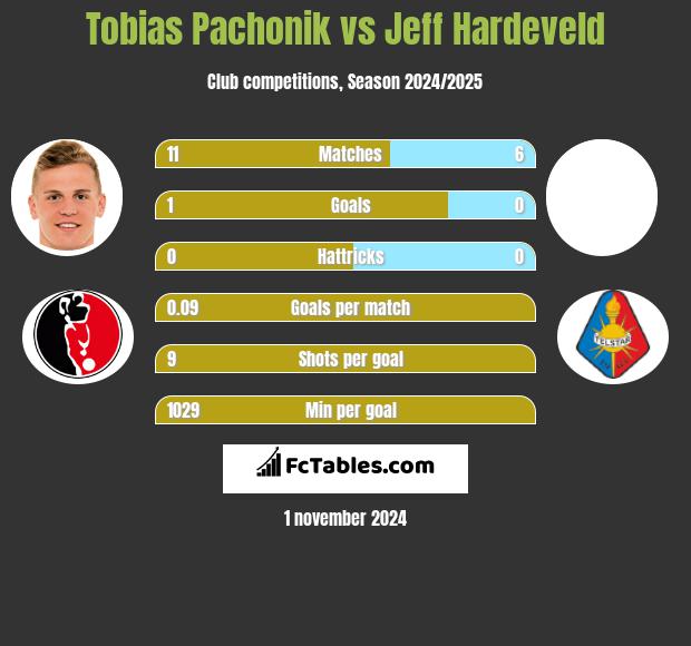 Tobias Pachonik vs Jeff Hardeveld h2h player stats