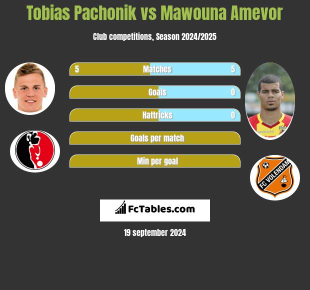 Tobias Pachonik vs Mawouna Amevor h2h player stats