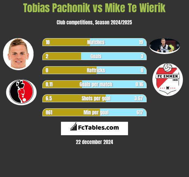 Tobias Pachonik vs Mike Te Wierik h2h player stats