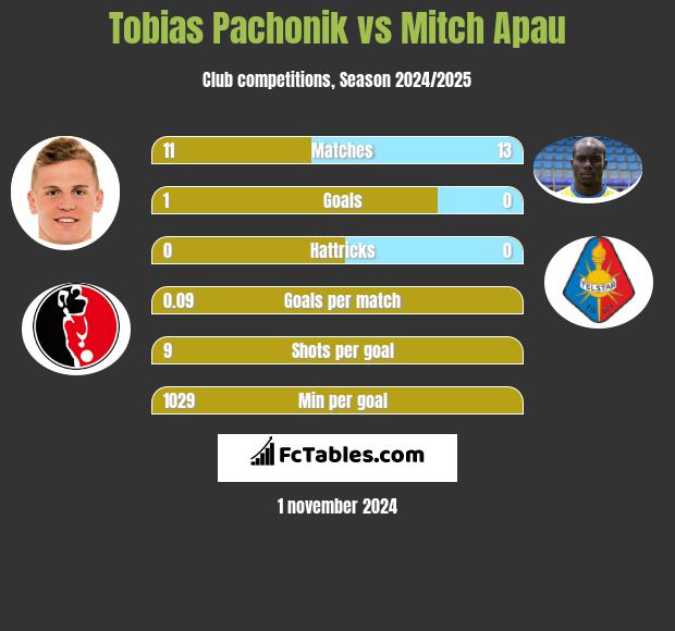 Tobias Pachonik vs Mitch Apau h2h player stats