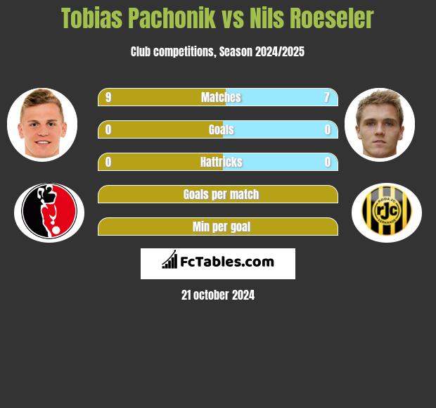 Tobias Pachonik vs Nils Roeseler h2h player stats