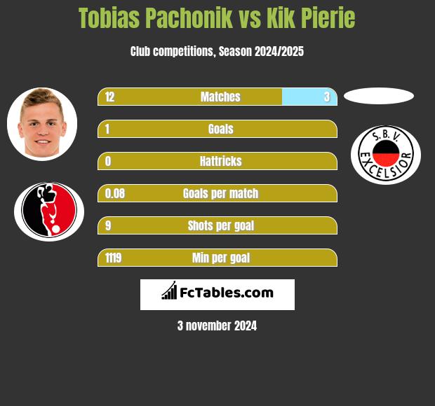 Tobias Pachonik vs Kik Pierie h2h player stats