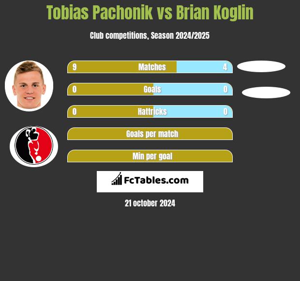 Tobias Pachonik vs Brian Koglin h2h player stats