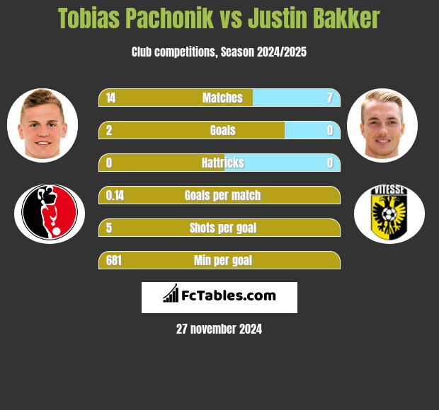 Tobias Pachonik vs Justin Bakker h2h player stats