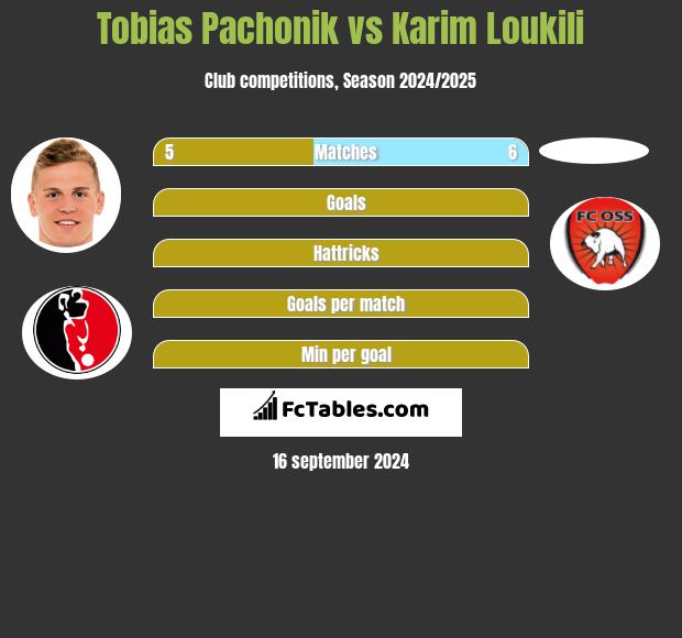 Tobias Pachonik vs Karim Loukili h2h player stats