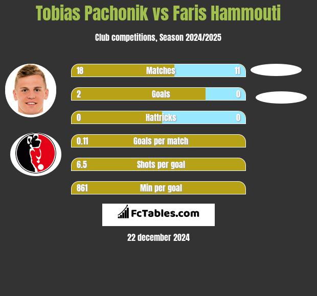 Tobias Pachonik vs Faris Hammouti h2h player stats