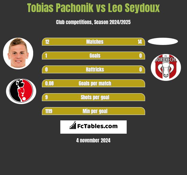 Tobias Pachonik vs Leo Seydoux h2h player stats