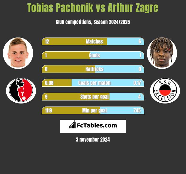 Tobias Pachonik vs Arthur Zagre h2h player stats