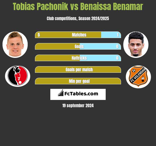 Tobias Pachonik vs Benaissa Benamar h2h player stats