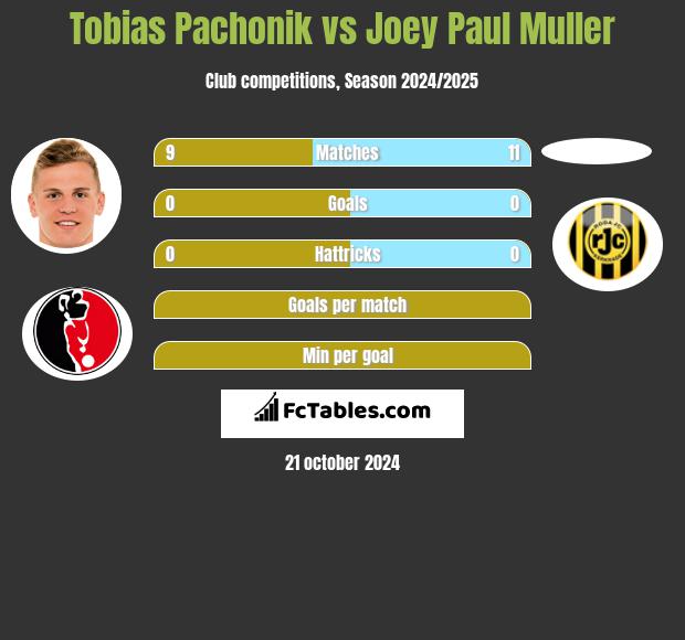 Tobias Pachonik vs Joey Paul Muller h2h player stats