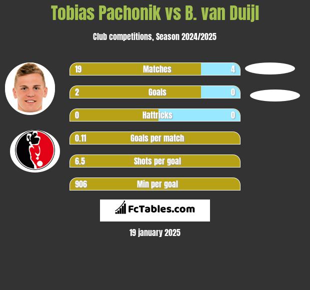 Tobias Pachonik vs B. van Duijl h2h player stats