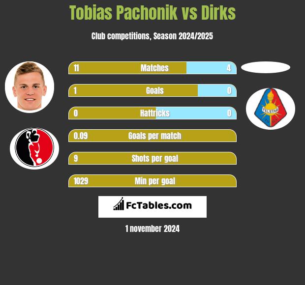 Tobias Pachonik vs Dirks h2h player stats