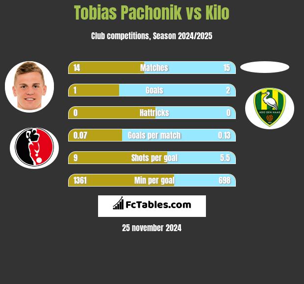 Tobias Pachonik vs Kilo h2h player stats