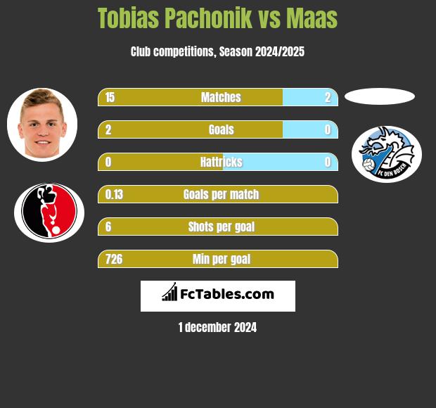 Tobias Pachonik vs Maas h2h player stats