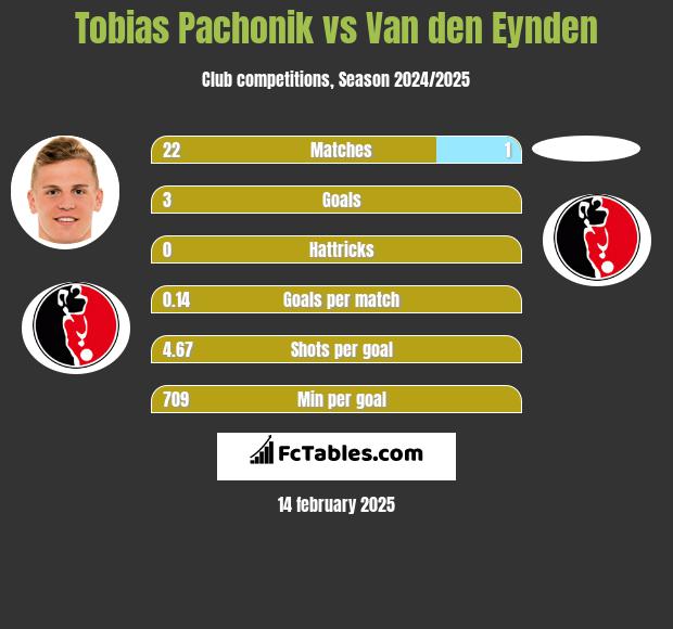 Tobias Pachonik vs Van den Eynden h2h player stats