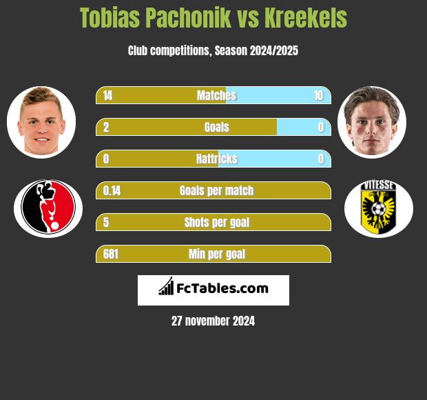 Tobias Pachonik vs Kreekels h2h player stats