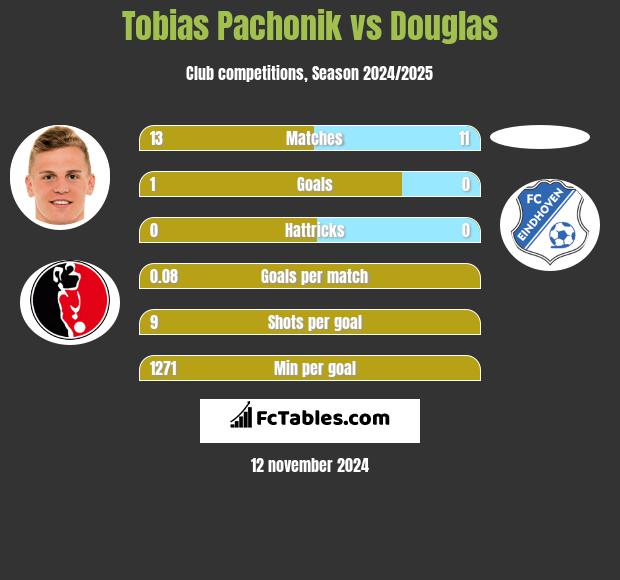 Tobias Pachonik vs Douglas h2h player stats