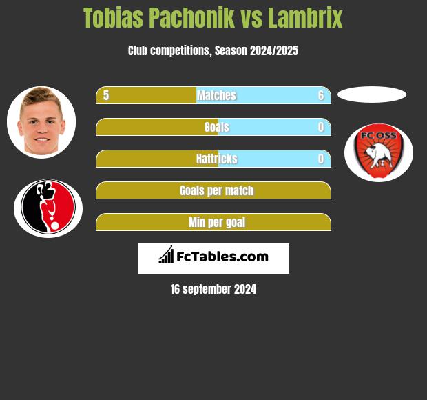 Tobias Pachonik vs Lambrix h2h player stats