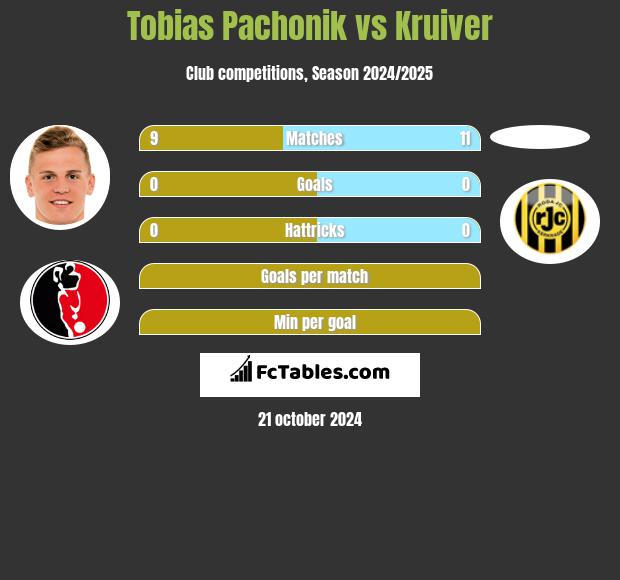 Tobias Pachonik vs Kruiver h2h player stats