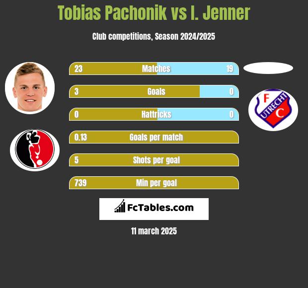 Tobias Pachonik vs I. Jenner h2h player stats