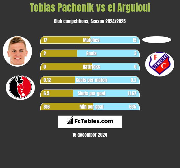 Tobias Pachonik vs el Arguioui h2h player stats