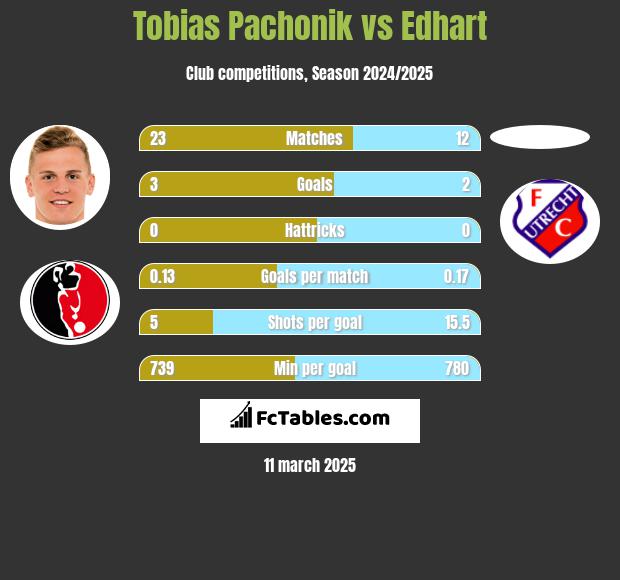 Tobias Pachonik vs Edhart h2h player stats