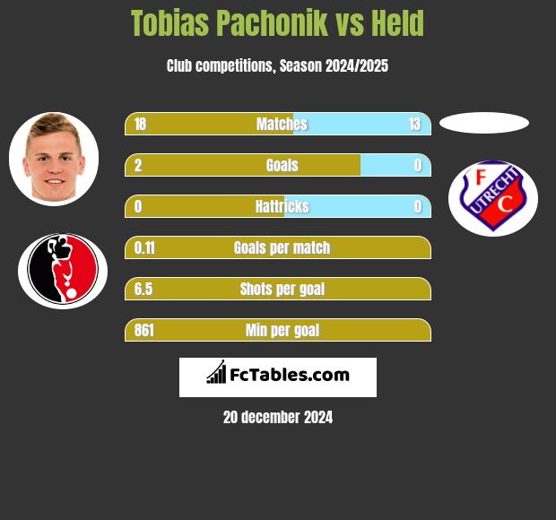 Tobias Pachonik vs Held h2h player stats