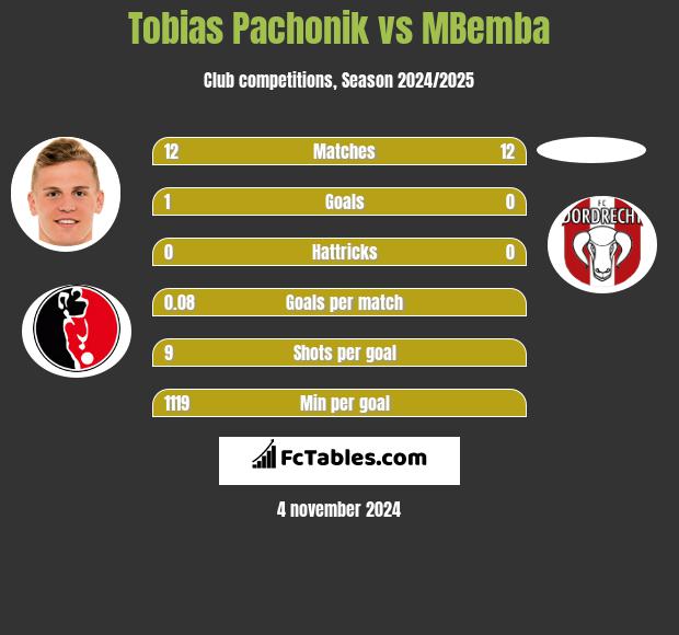 Tobias Pachonik vs MBemba h2h player stats