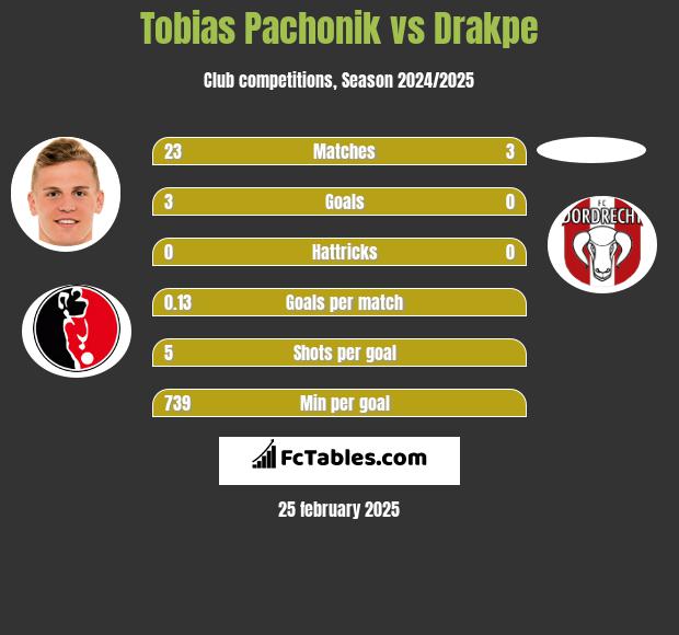 Tobias Pachonik vs Drakpe h2h player stats