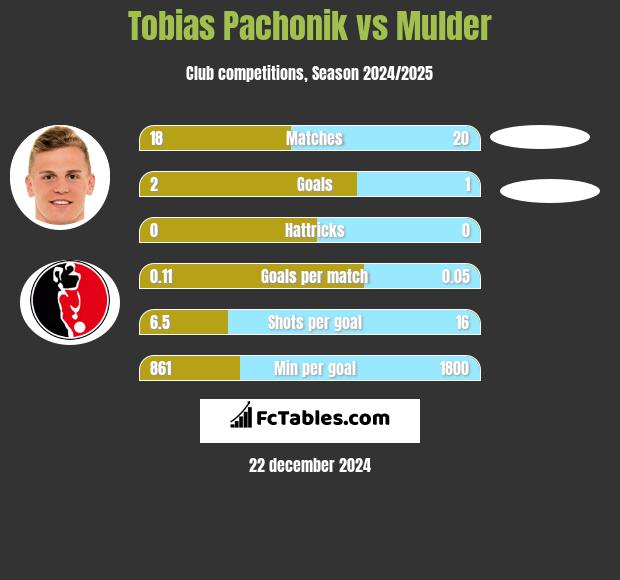 Tobias Pachonik vs Mulder h2h player stats