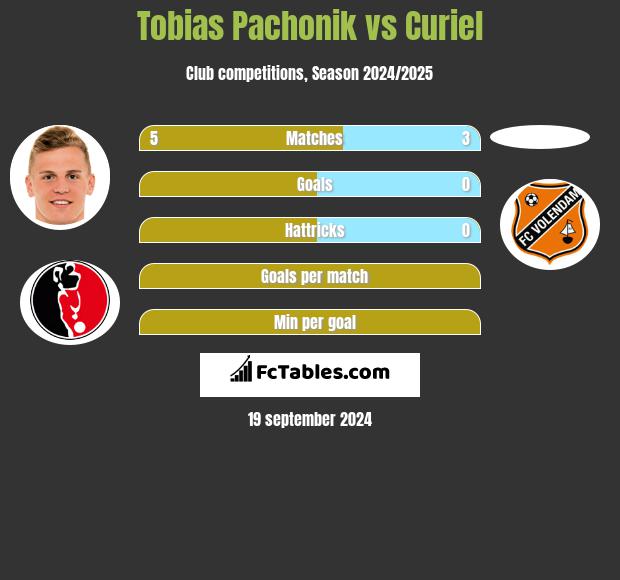 Tobias Pachonik vs Curiel h2h player stats