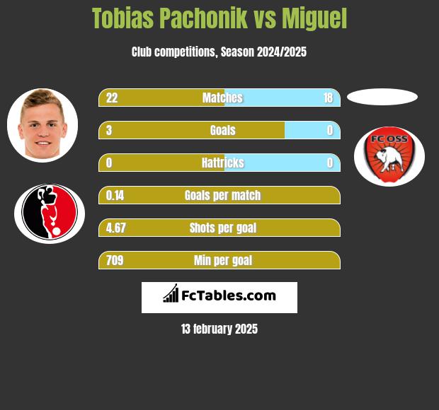 Tobias Pachonik vs Miguel h2h player stats