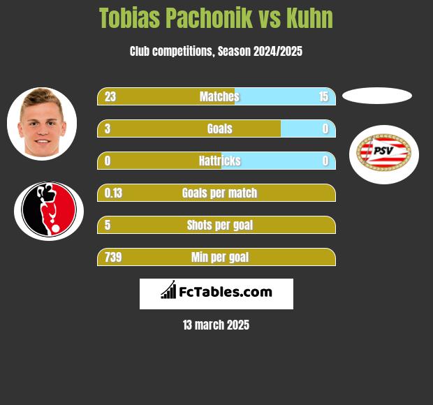 Tobias Pachonik vs Kuhn h2h player stats