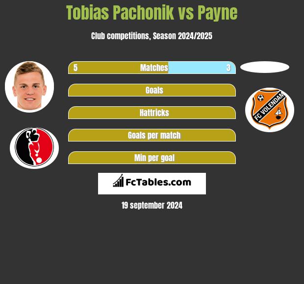 Tobias Pachonik vs Payne h2h player stats