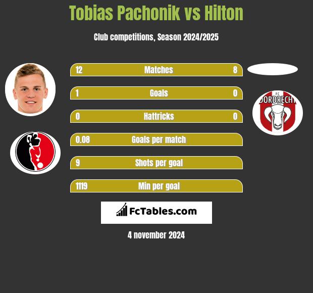 Tobias Pachonik vs Hilton h2h player stats