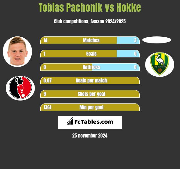 Tobias Pachonik vs Hokke h2h player stats