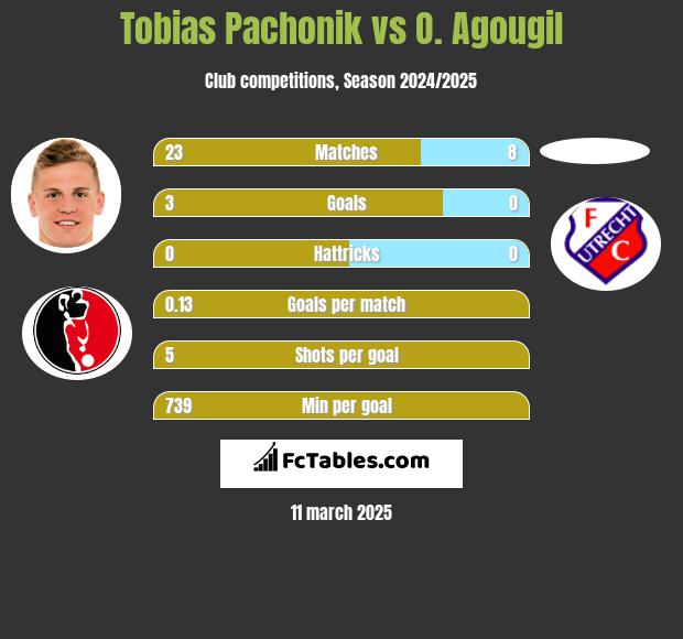 Tobias Pachonik vs O. Agougil h2h player stats