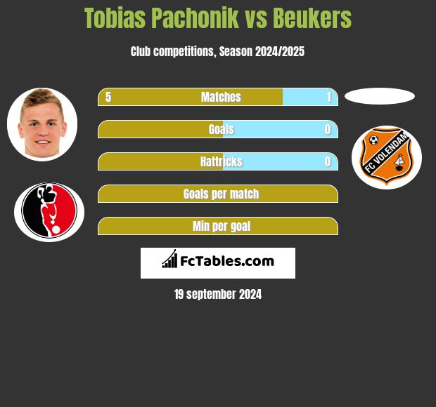 Tobias Pachonik vs Beukers h2h player stats