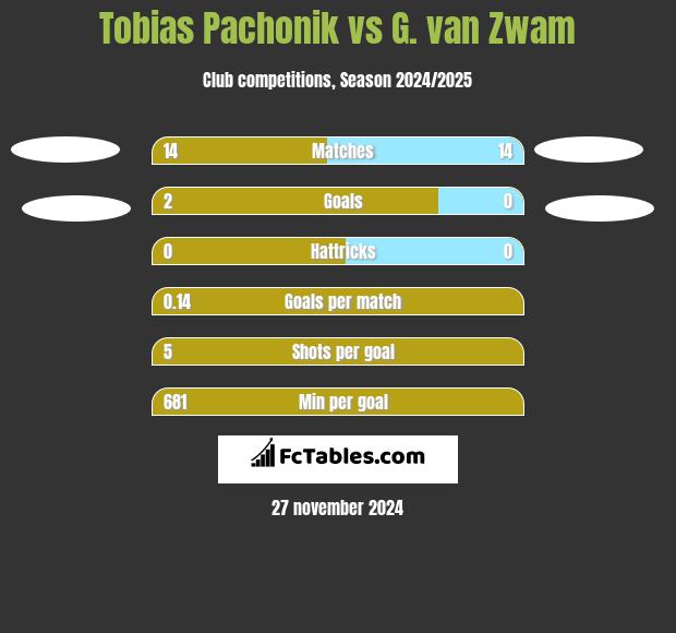 Tobias Pachonik vs G. van Zwam h2h player stats