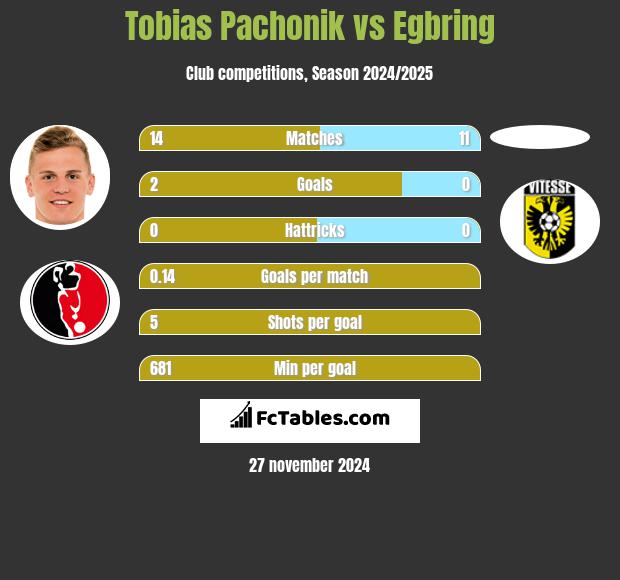 Tobias Pachonik vs Egbring h2h player stats