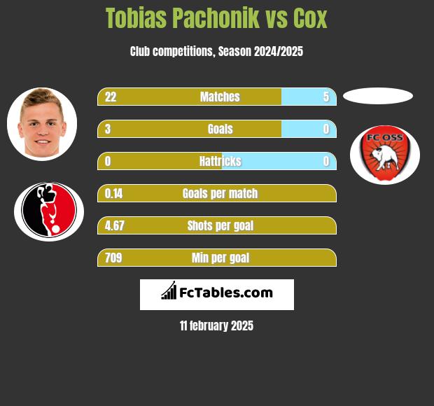 Tobias Pachonik vs Cox h2h player stats