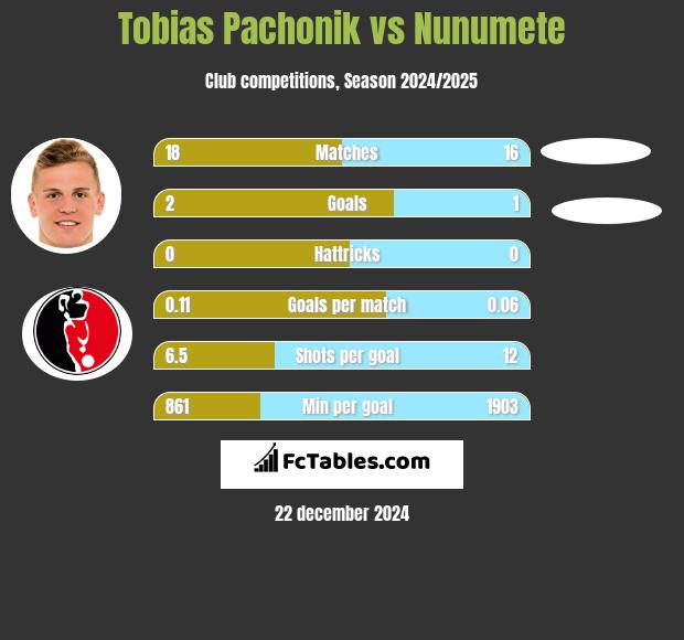 Tobias Pachonik vs Nunumete h2h player stats